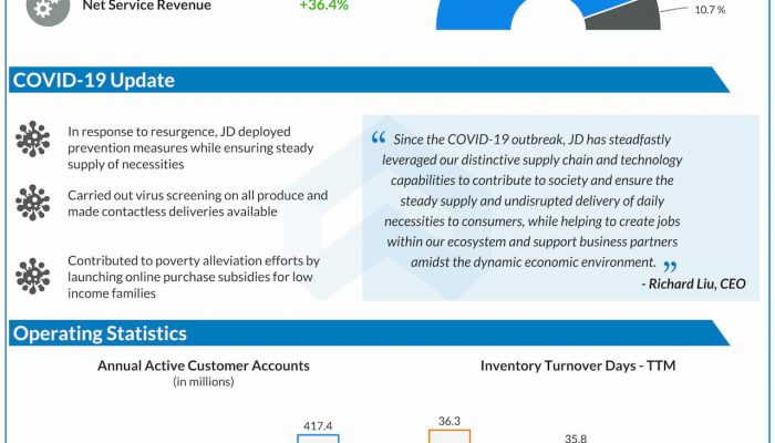 JD.com reports Q2 2020 earnings results