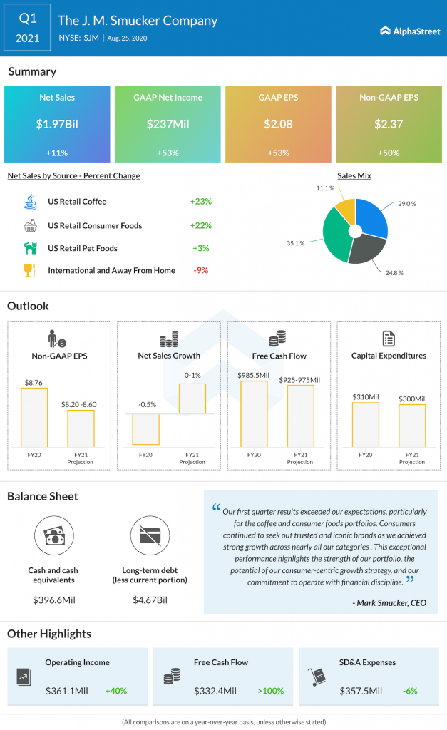 JM Smucker Company Q1 2021 earnings