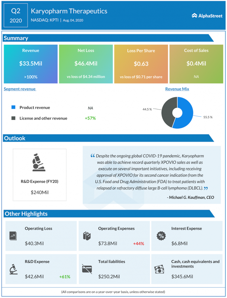 Karyopharm Q2 2020 earnings