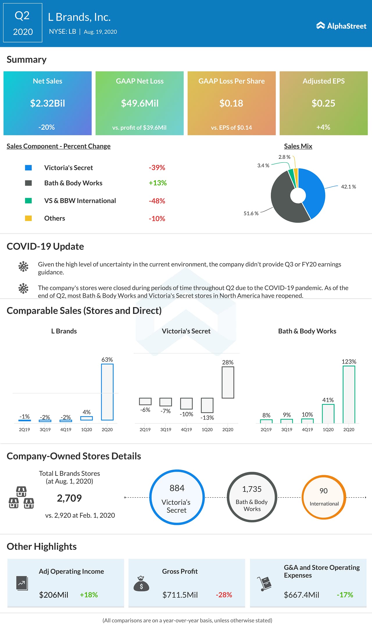 L Brands (LB) Q2 2020 Earnings Infographic