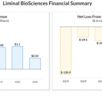 Liminal BioSciences (LMNL) 2Q20 Financial Summary