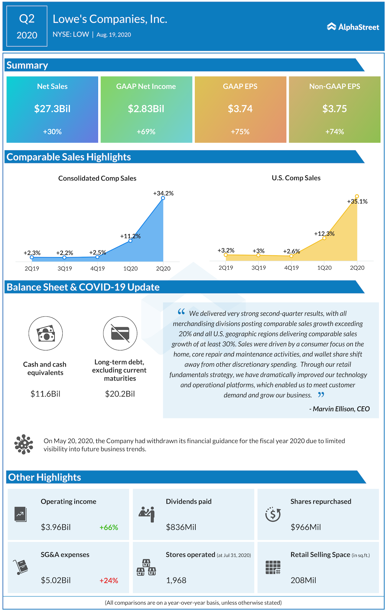 Lowe's companies Q2 2020 earnings