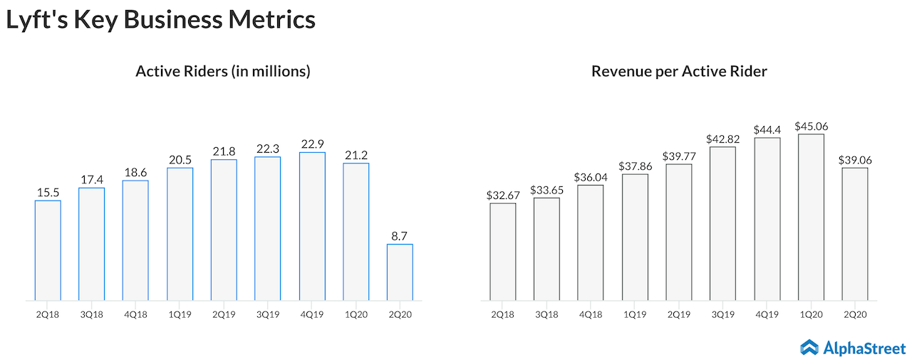 Lyft Q2 2020 earnings