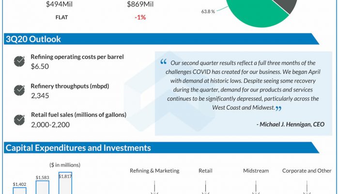 Marathon reports Q2 2020 earnings results