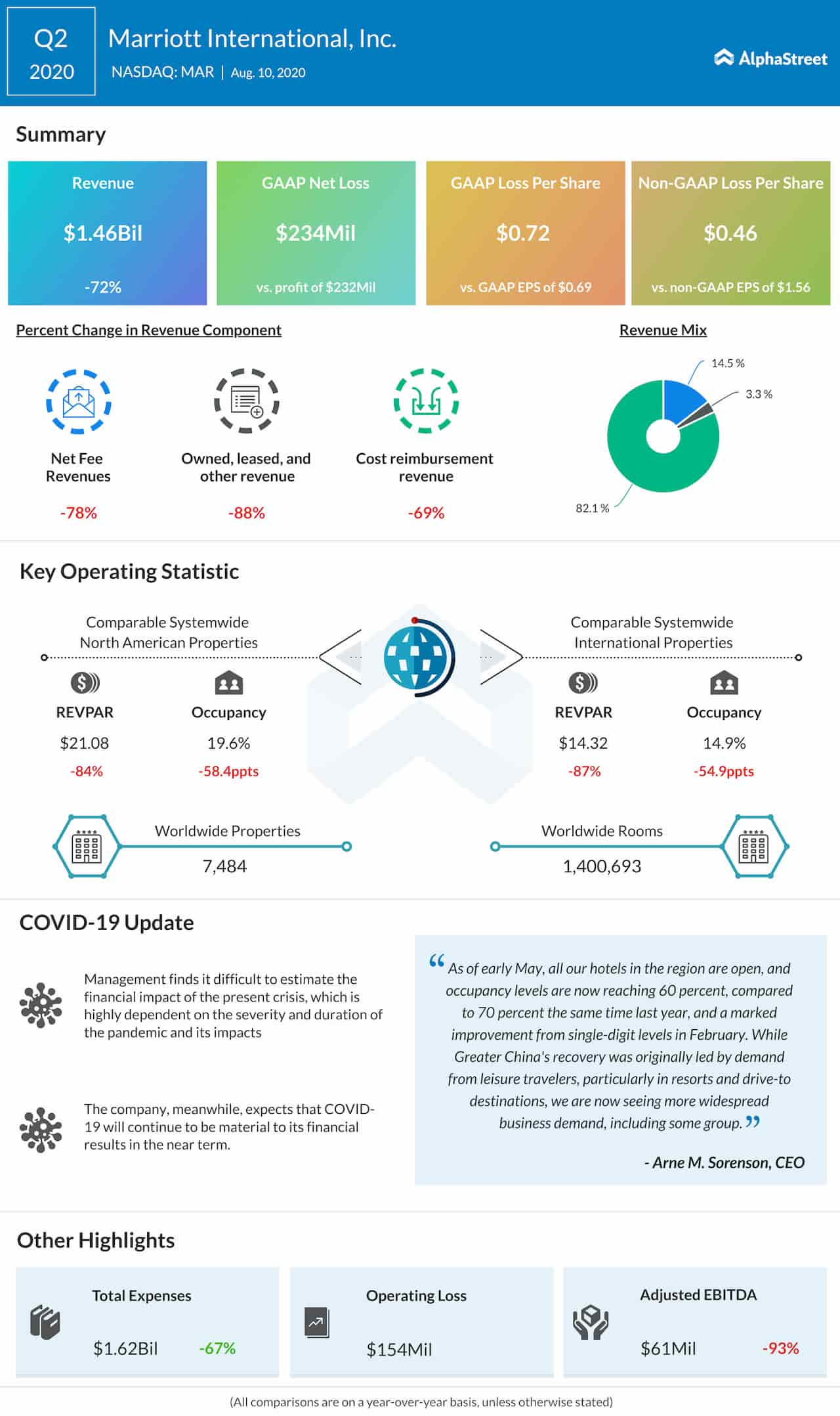 Marriott International Q2 2020 Earnings Infographic