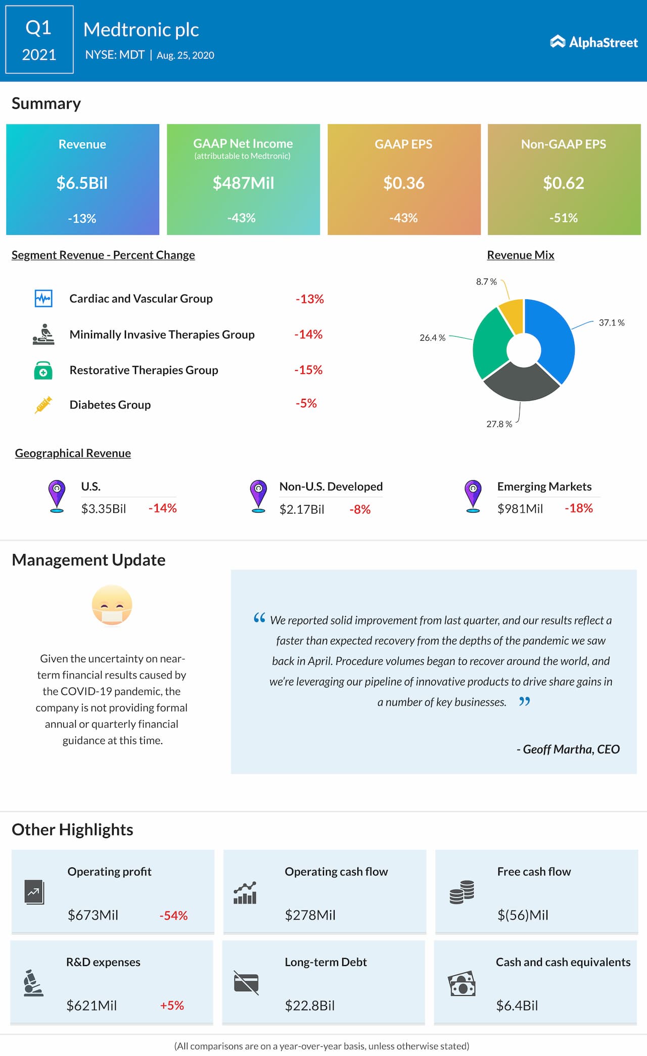 Medtronic reports Q1 2021 earnings results