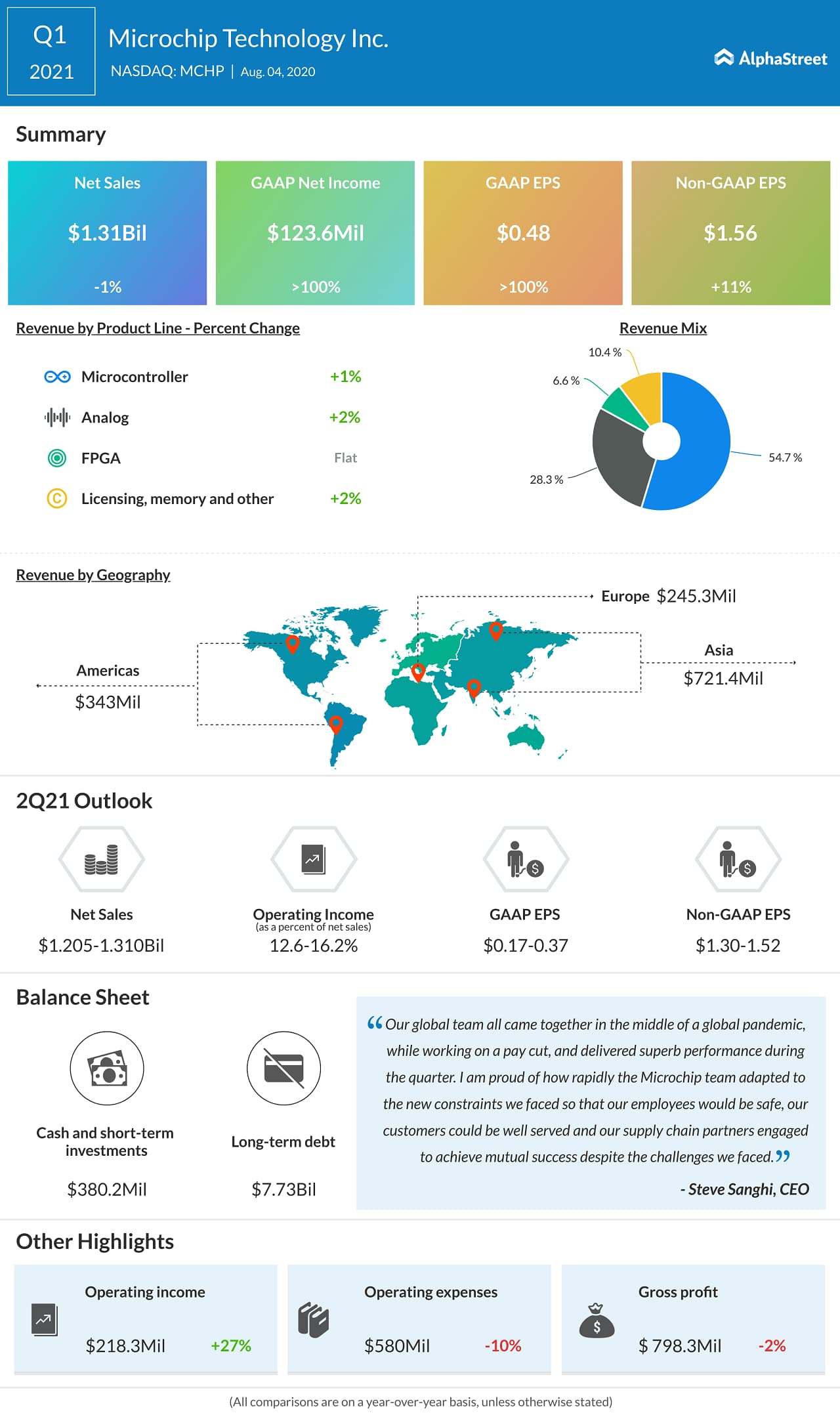 MICROCHIP TECHNOLOGY ANNOUNCES FINANCIAL RESULTS
FOR FIRST QUARTER OF FISCAL YEAR 2021