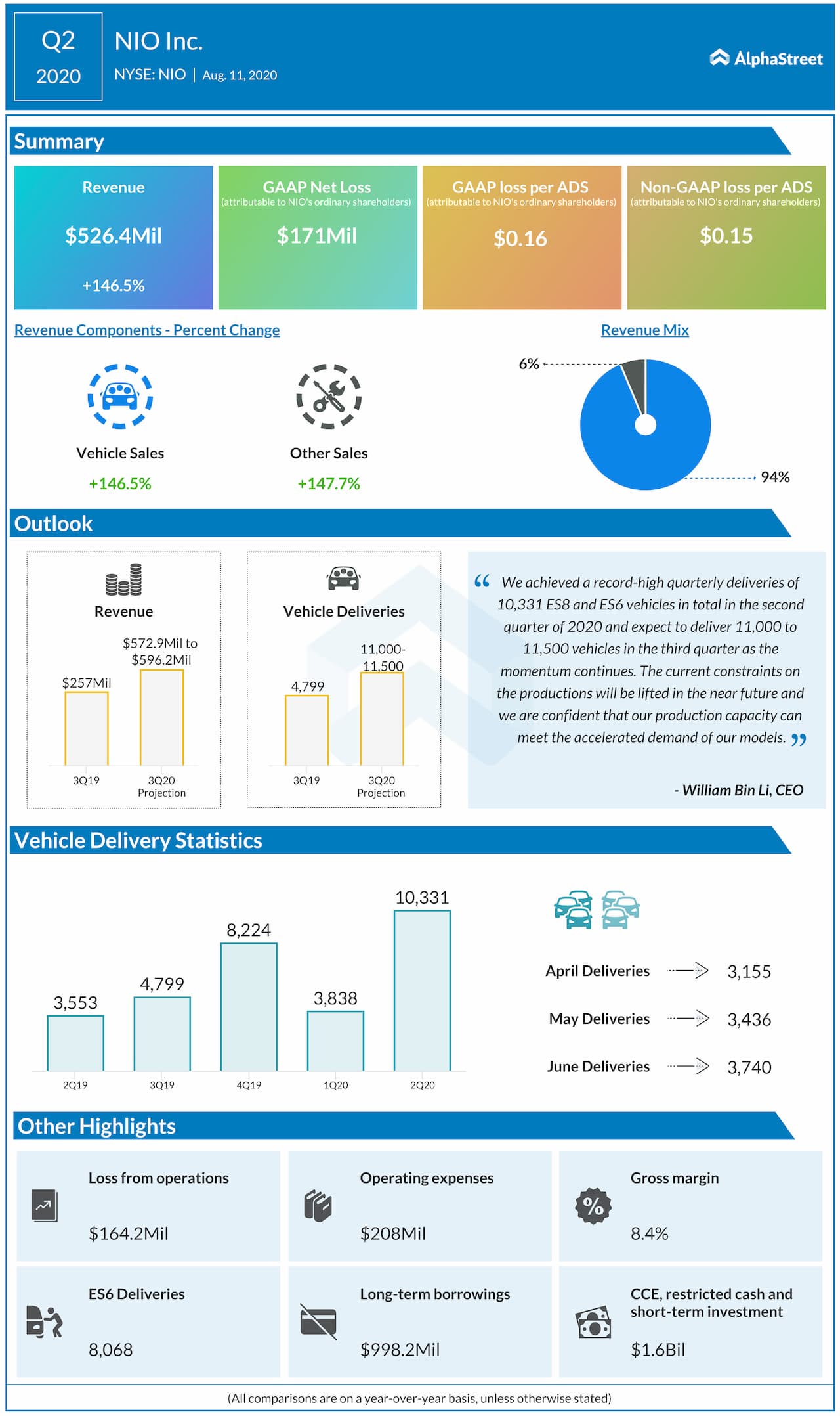 Nio reports Q2 2020 earnings results