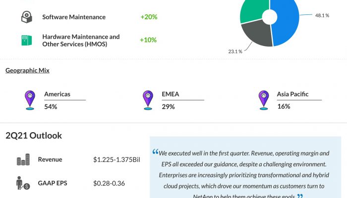 NetApp (NTAP) Q1 2021 Earnings Infographic