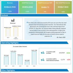 Niu Technologies (NIU) Q2 2020 Earnings Infograph