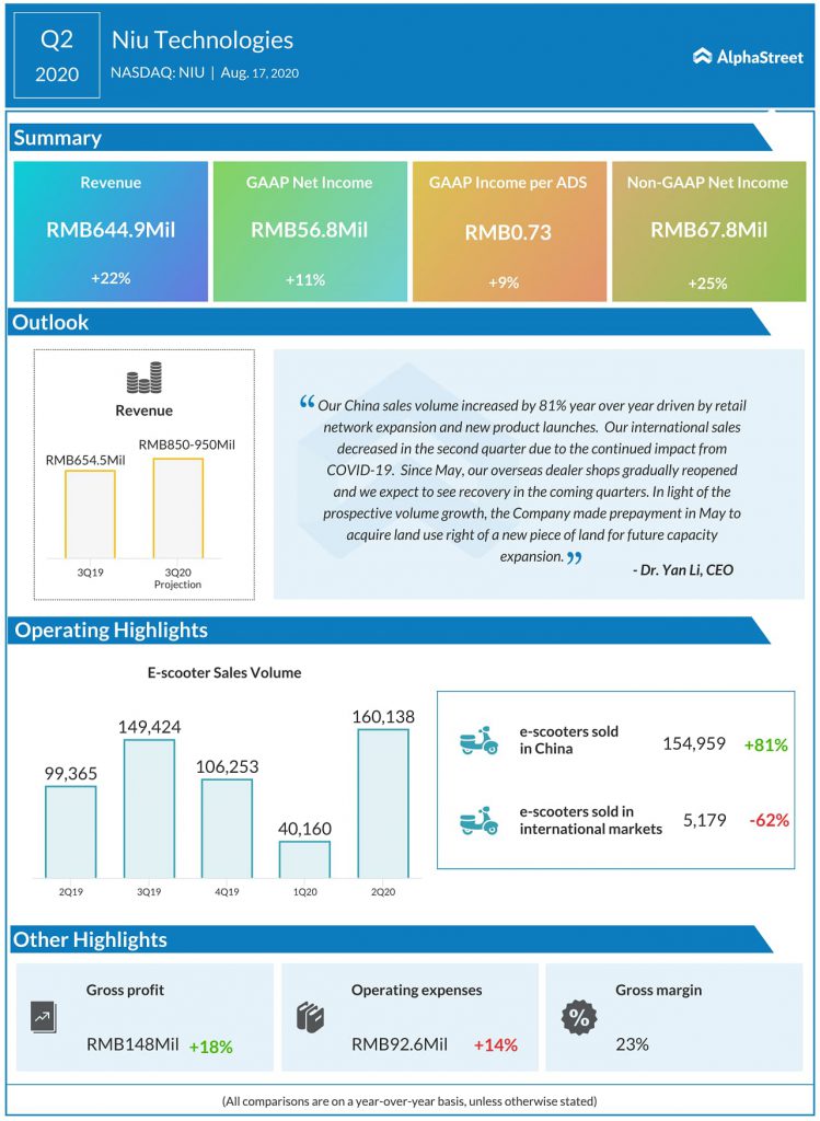 Niu Technologies (NIU) Q2 2020 Earnings Infograph