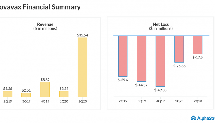 Novavax (NVAX) Q2 2020 earnings - financial summary
