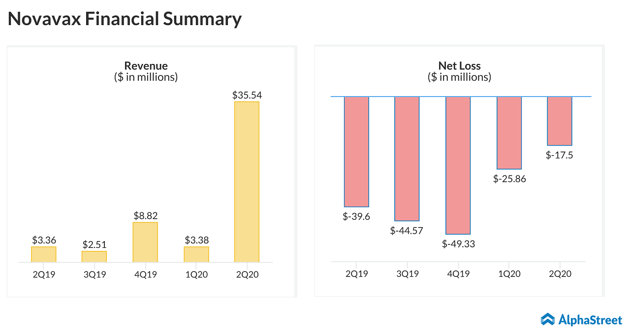 Novavax (NVAX) Q2 2020 earnings - financial summary