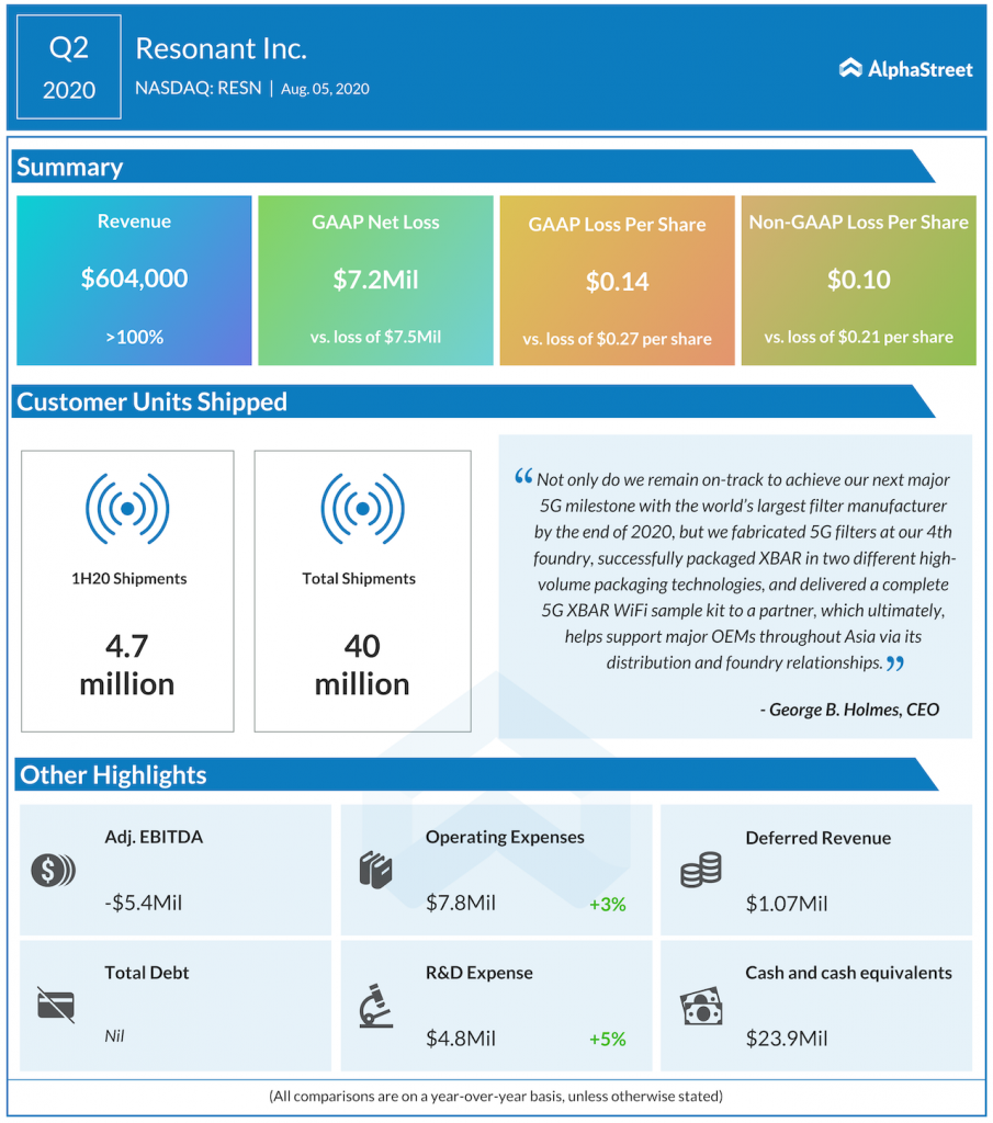Resonant Q2 2020 earnings.