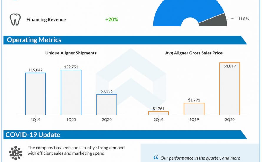SmileDirectClub reports Q2 2020 earnings