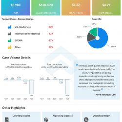 Sysco (SYY) Q4 2020 Earnings Infograph