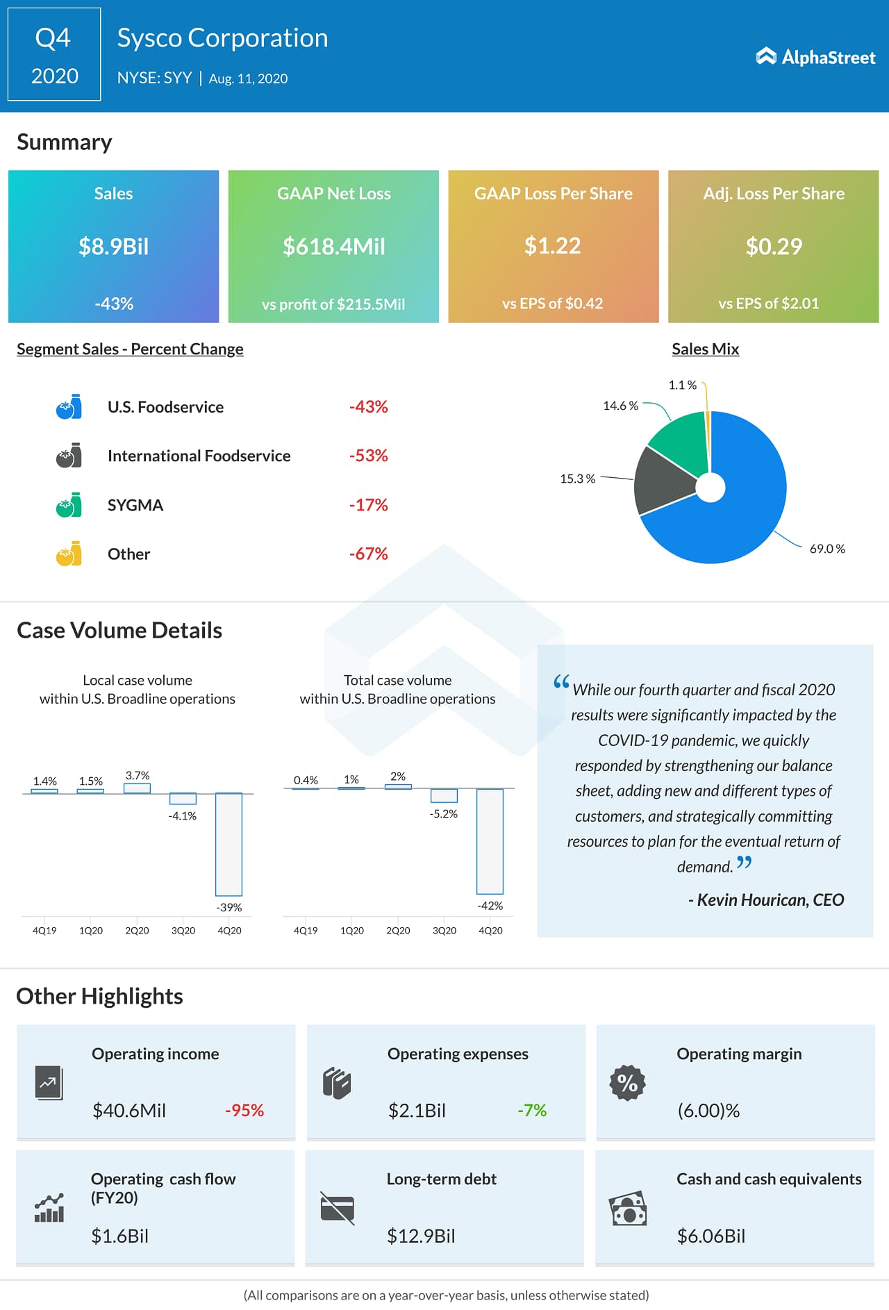 Sysco (SYY) Q4 2020 Earnings Infograph