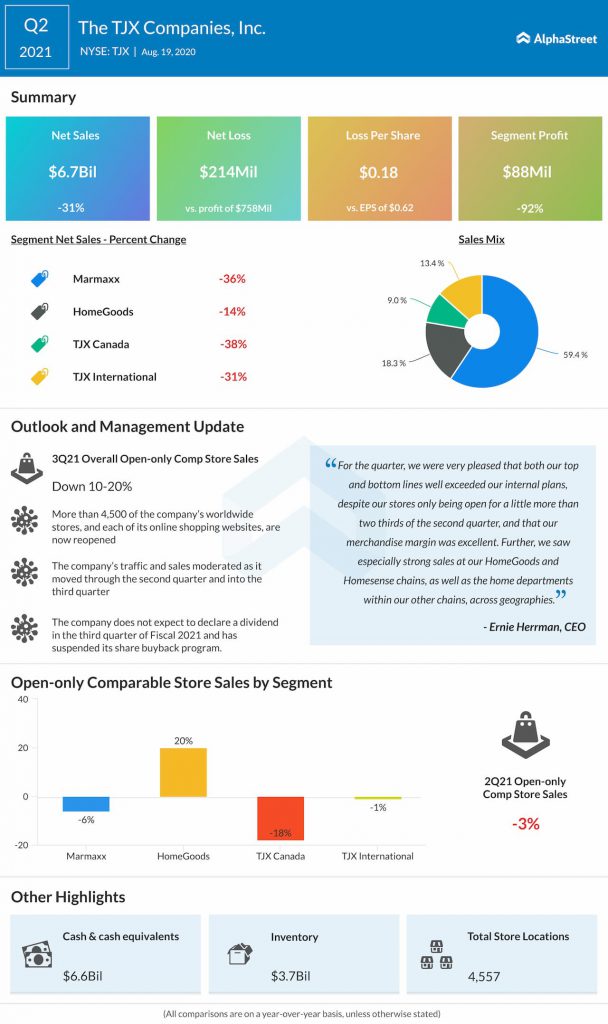 TJX Companies reports second quarter 2021 earnings results