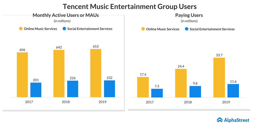 Tencent Music Entertainment Group (TME) MAUs and Paying Users Trend