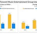 Tencent Music Entertainment Group (TME) MAUs and Paying Users Trend