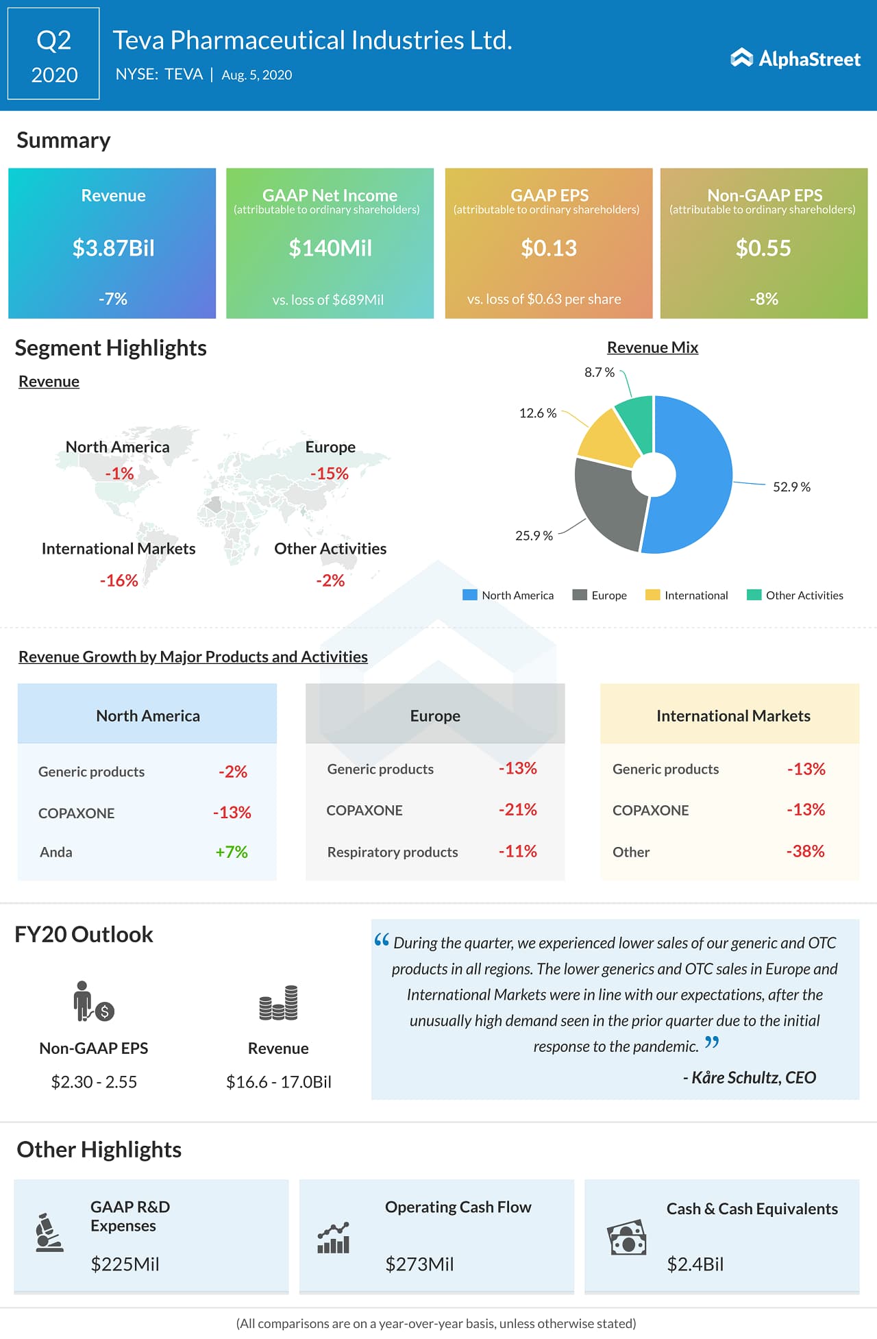 Teva (TEVA) 2020 FY20 outlook | AlphaStreet