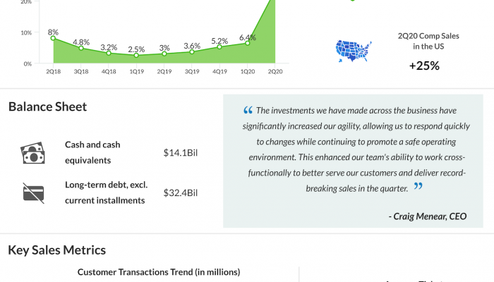 The Home Depot Q2 2020 earnings