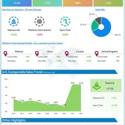 Walmart (WMT) Q2 2021 Earnings AlphaGraph