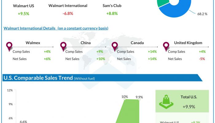 Walmart (WMT) Q2 2021 Earnings AlphaGraph