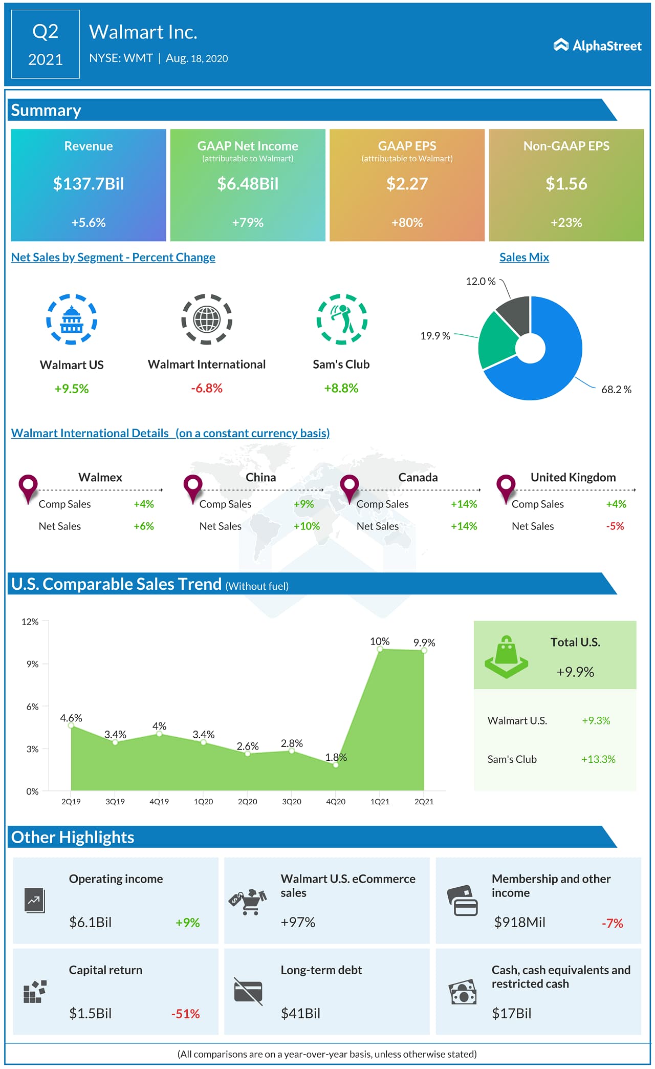 Walmart (WMT) Q2 2021 Earnings AlphaGraph