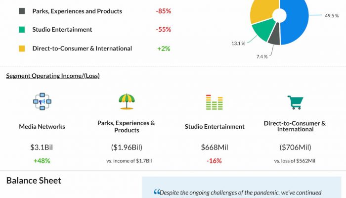 Walt Disney reports Q3 2020 earnings results