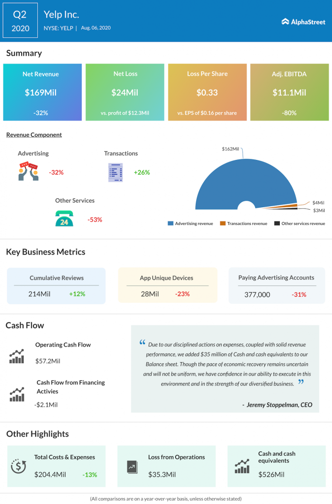 Yelp Q2 2020 earnings