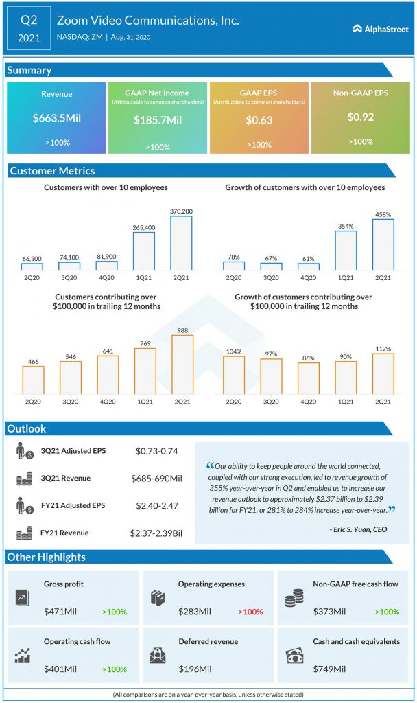 Zoom Video Communications (ZM) Q2 2021 Earnings Infograph