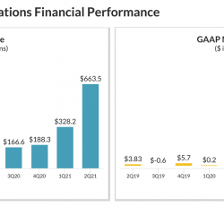 Zoom Video Communications (ZM) Q2 2021 financials