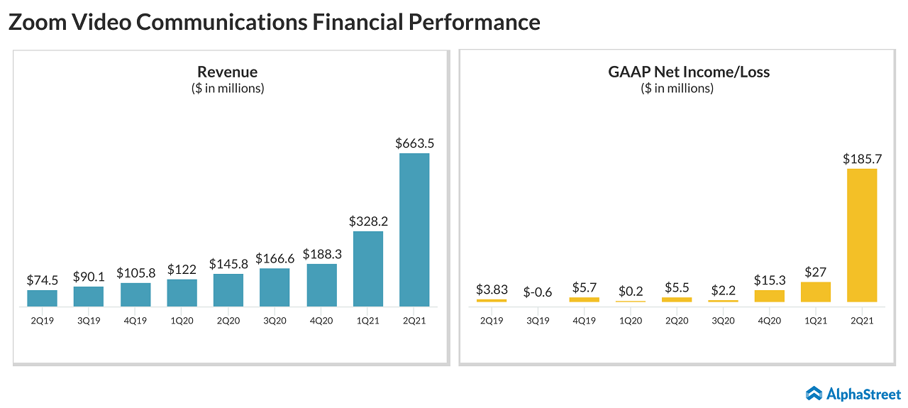 Zoom Video Communications (ZM) Q2 2021 financials