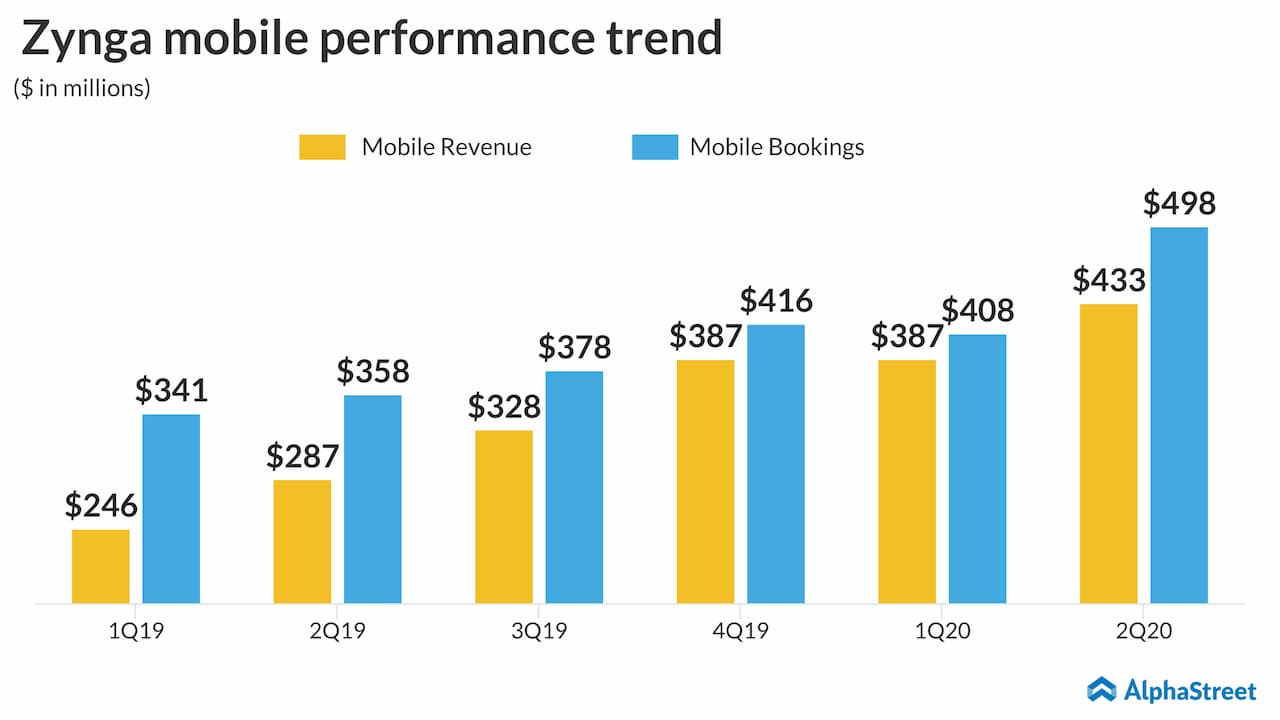 Zynga Q2 2020 Mobile Performance Trend