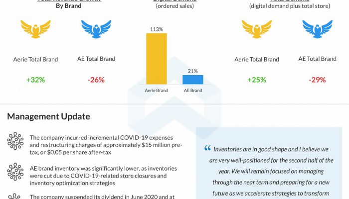 American Eagle Outfitters reports Q2 2020 earnings results