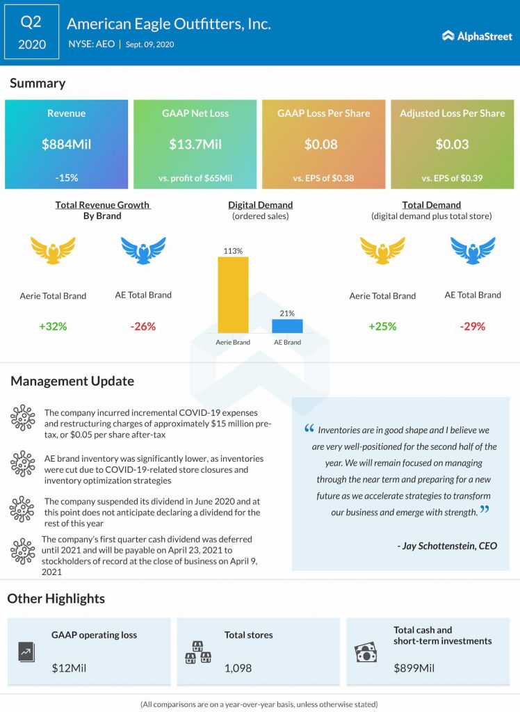 American Eagle Outfitters reports Q2 2020 earnings results
