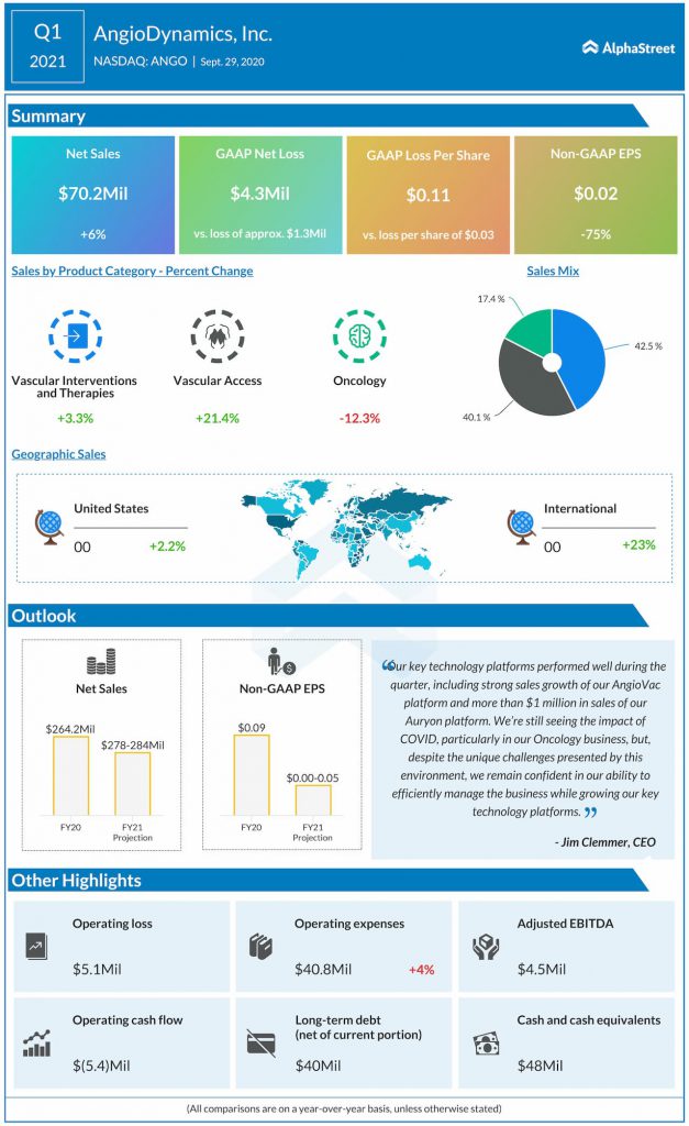 AngioDynamics reports Q1 2021 earnings results