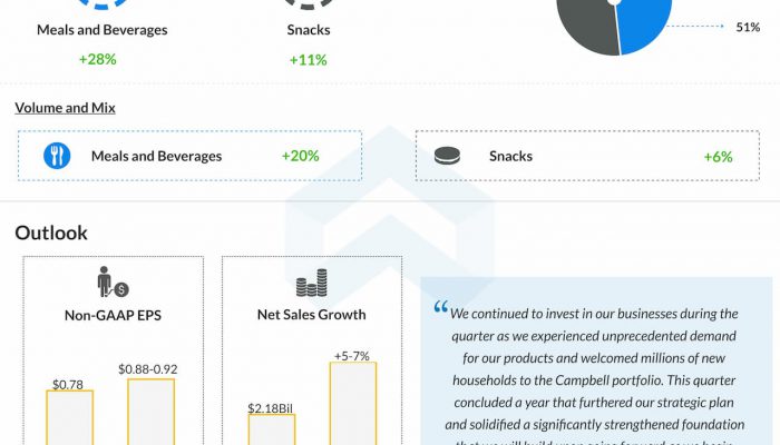 Campbell Soup reports Q4 2020 earnings results