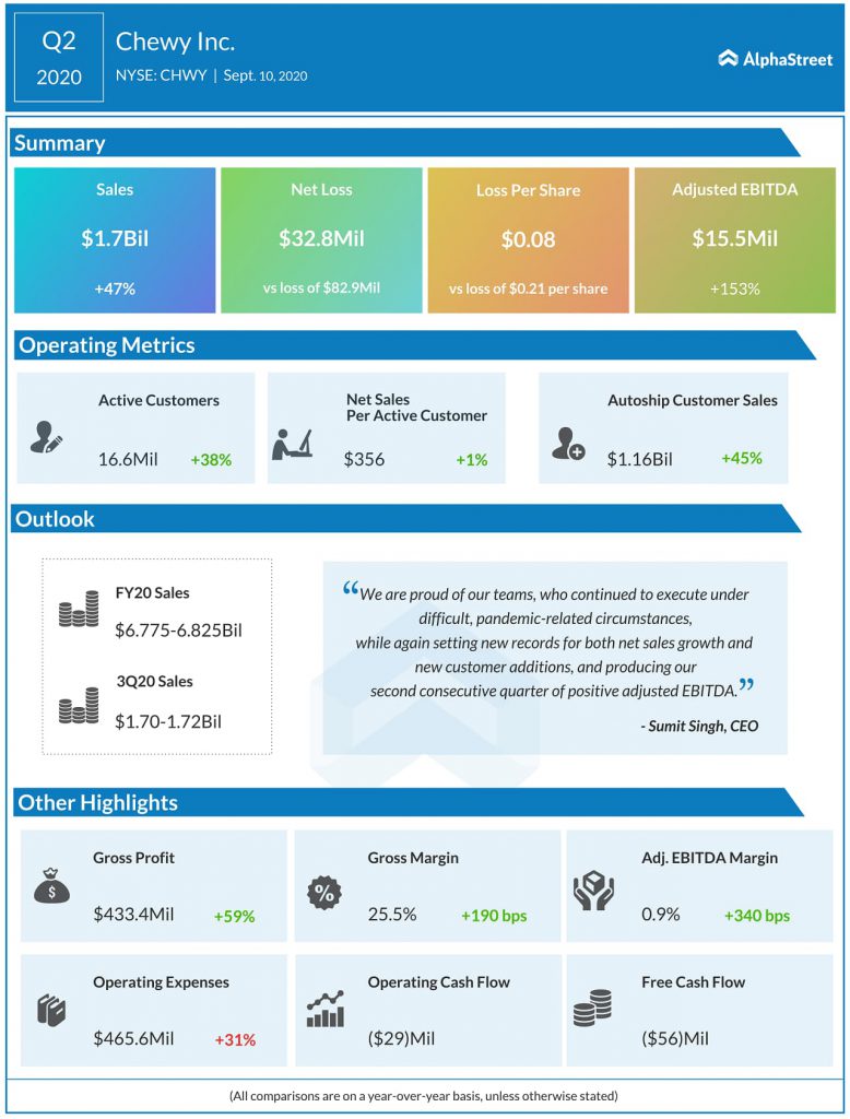 Chewy (CHWY) Q2 2020 Earnings Infograph