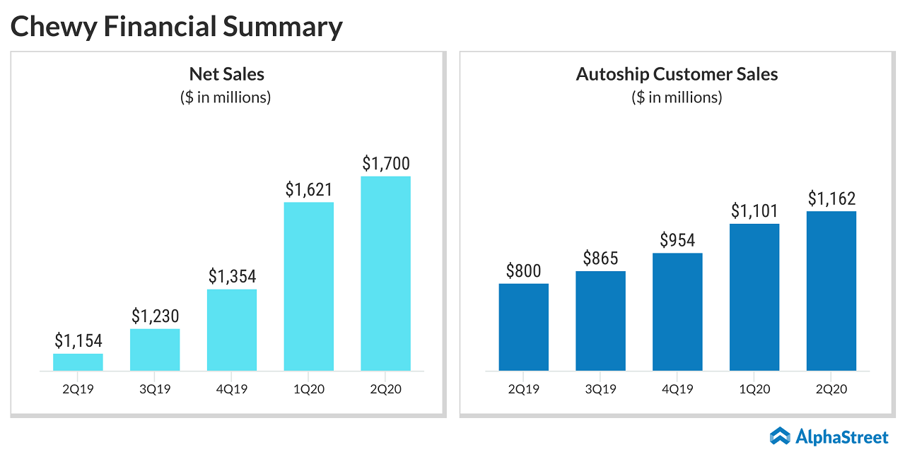 Chewy (CHWY) Q2 2020 Financial Summary