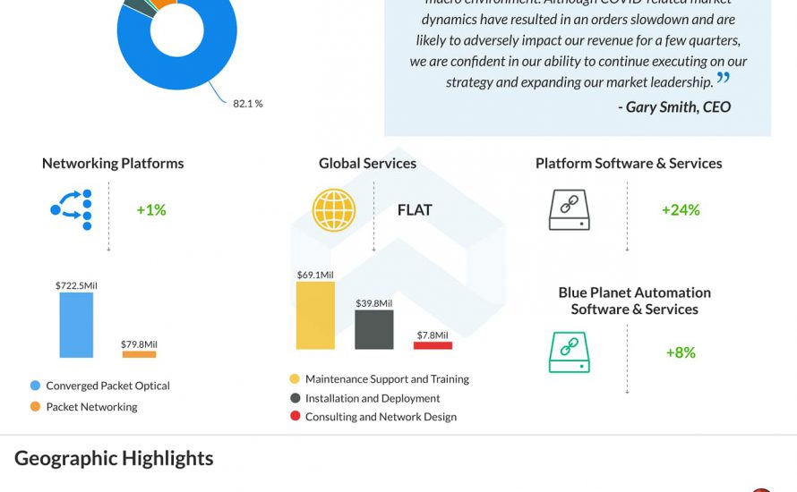 Ciena (CIEN) Q3 2020 Earnings AlphaGraph