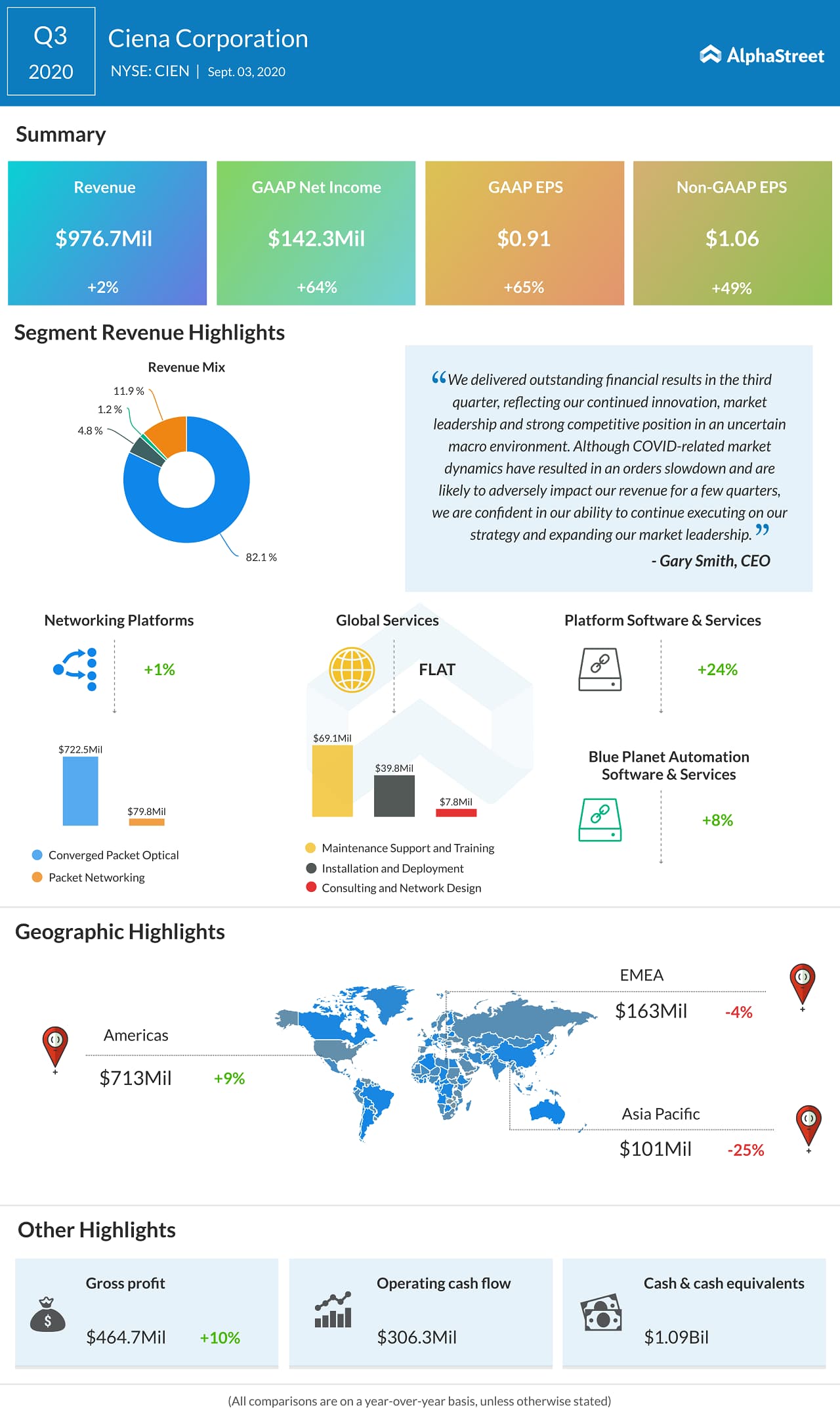 Ciena (CIEN) Q3 2020 Earnings AlphaGraph