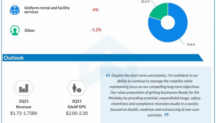 Cintas reports Q1 2021 earnings results