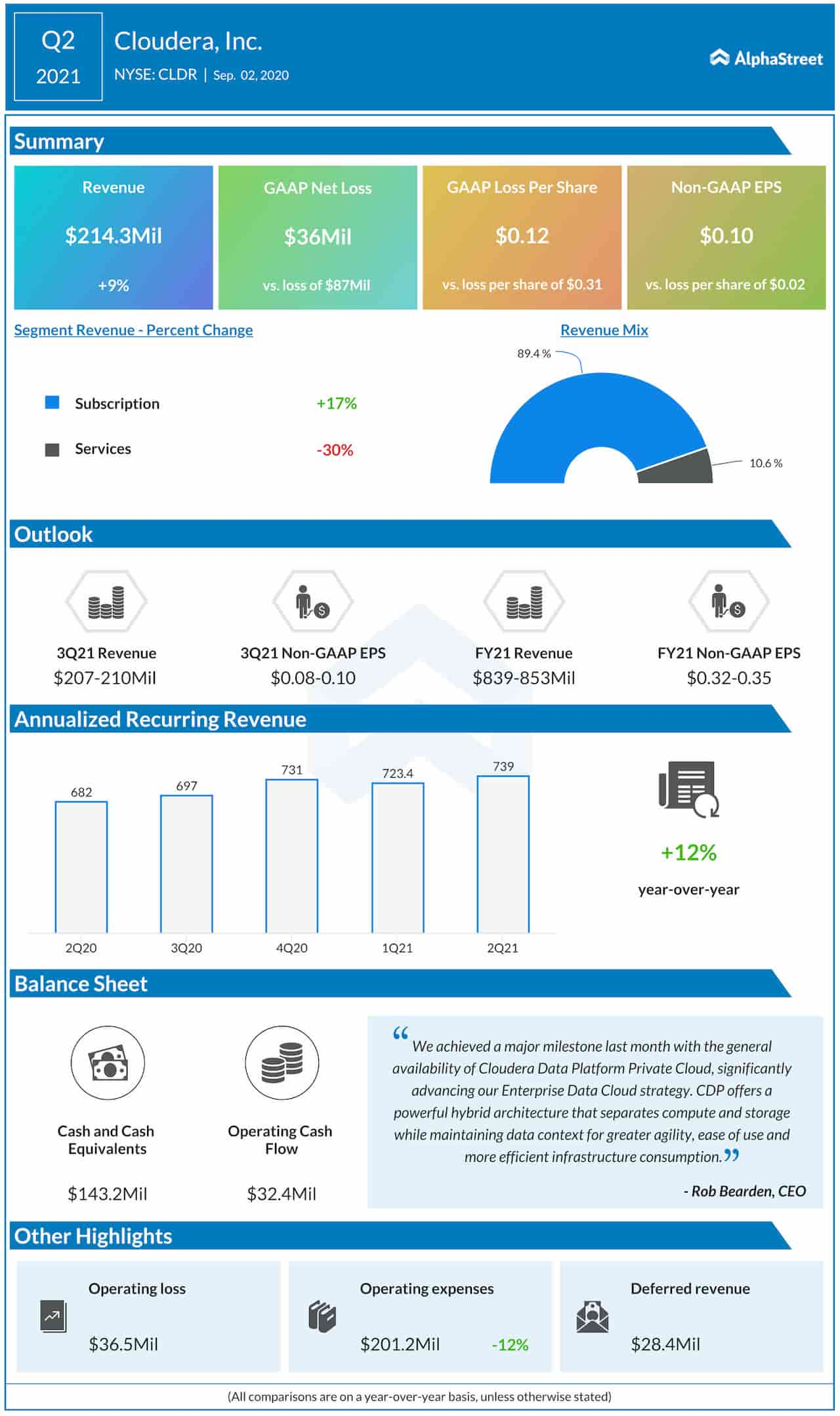 Cloudera Q2 2021 earnings infographic