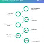 Cognizant Technology Solutions (CTSH) Acquisitions in 2020