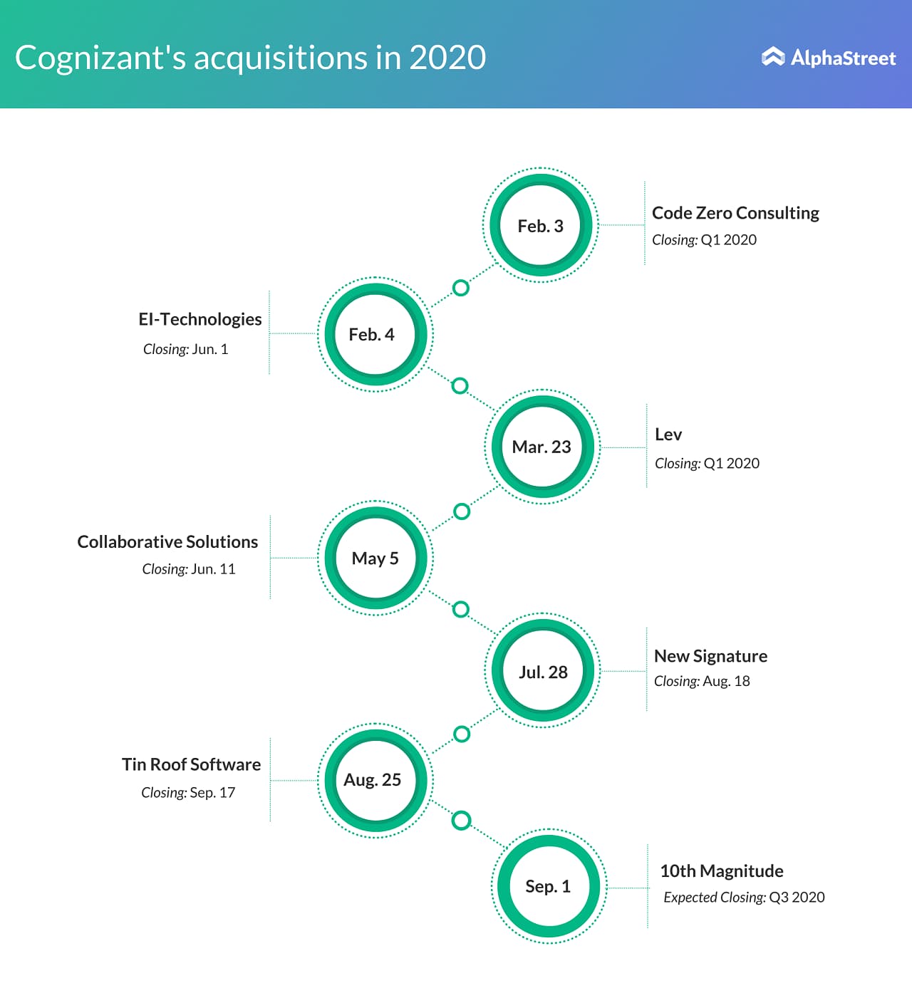 Cognizant Technology Solutions (CTSH) Acquisitions in 2020