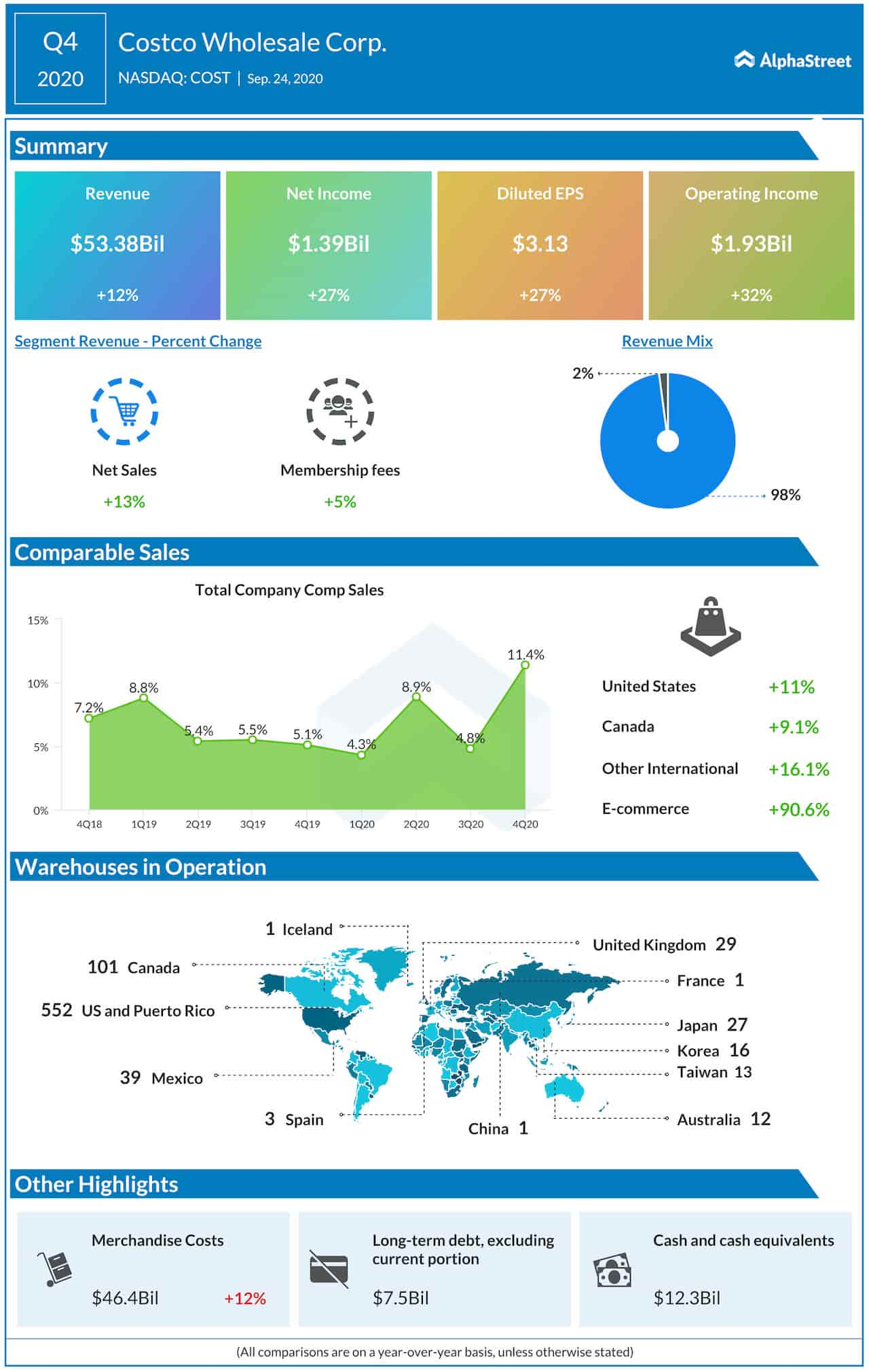 Costco Wholesale 4Q 2020 Earnings Infographic