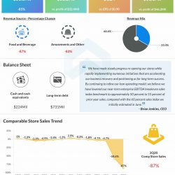 Dave and Buster reports Q2 2020 earnings results