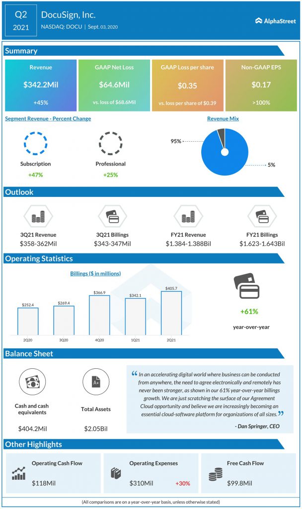 DocuSign (DOCU) Q2 2021 Earnings Infograph